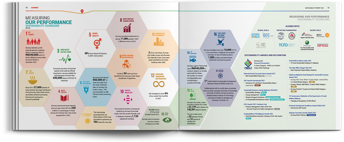 Reporting Frameworks – Sunway Sustainability Report