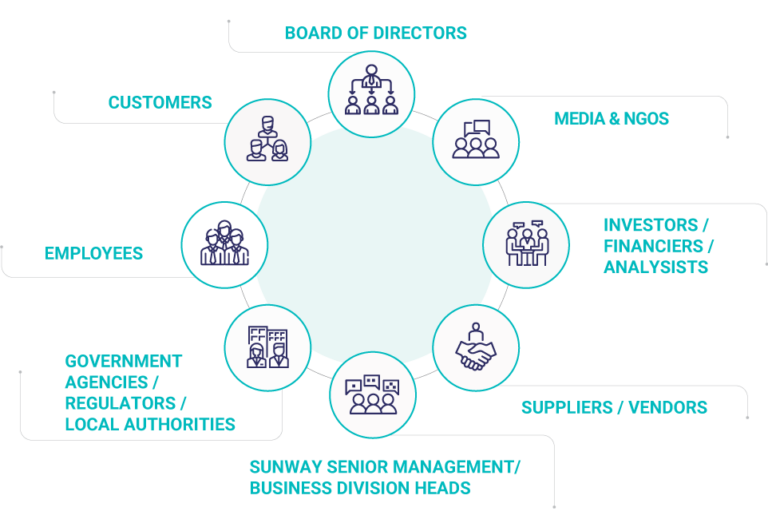 Stakeholder Engagement – Sunway Sustainability Report